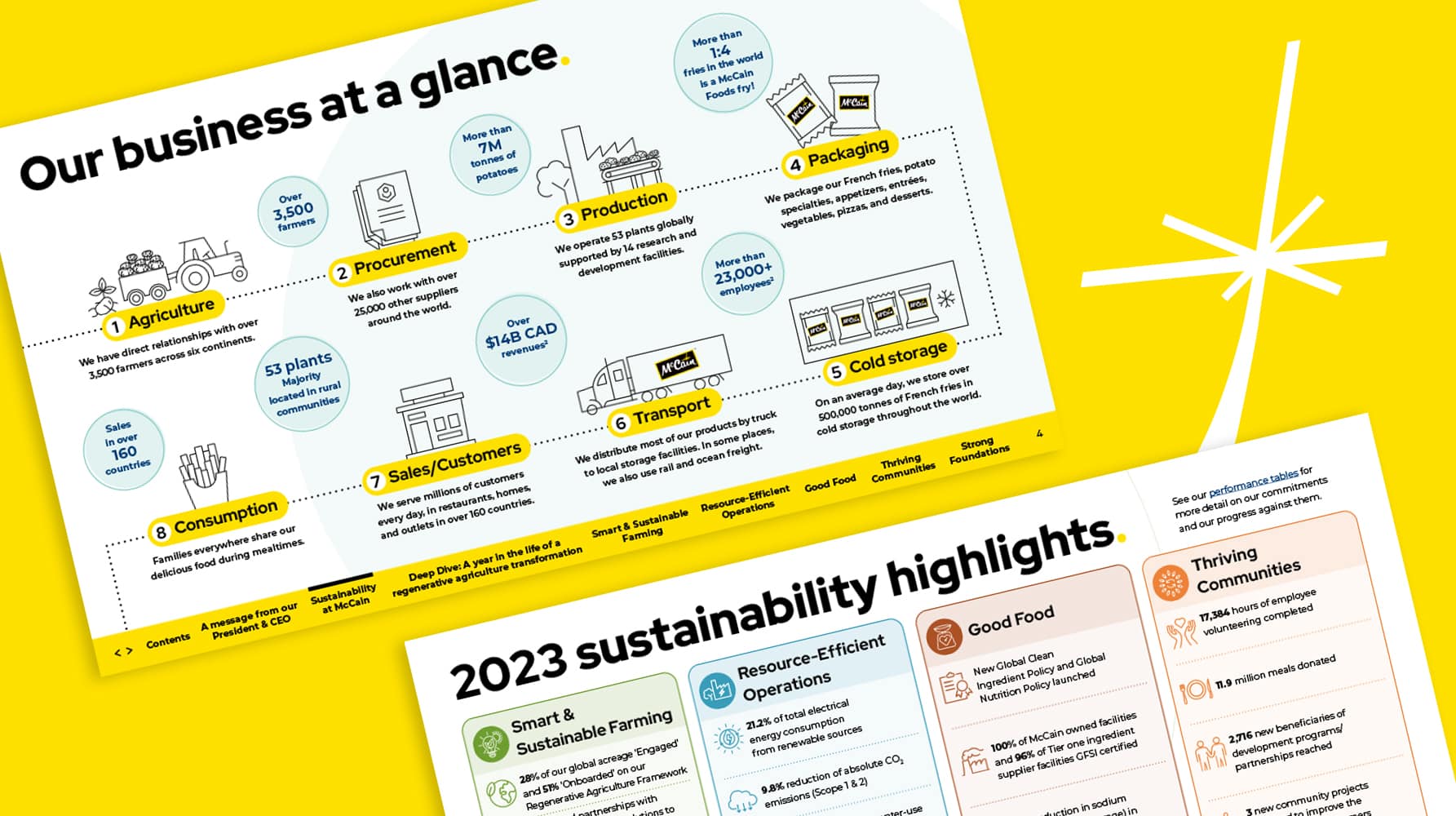 Double-page spread from McCain’s sustainability report showing a business process diagram titled “Our business at a glance” and a summary panel of “2023 sustainability highlights,” using playful icons and bold colour coding.