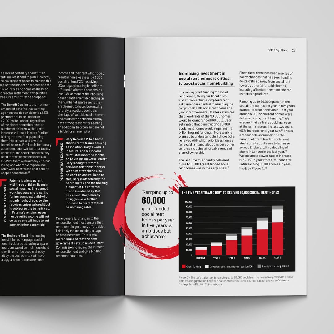 Shelter report layout featuring a five-year bar chart projecting 60,000 social rent homes per year, accompanied by explanatory text and red circular paint stroke.